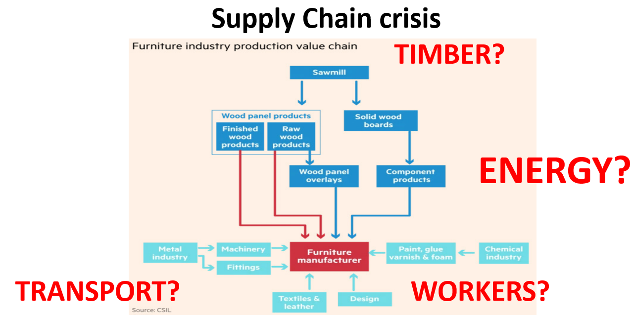 Flow chart to show furniture industry production value chain