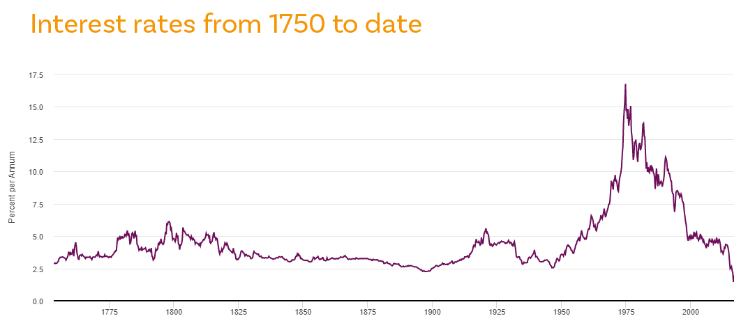 Graph to show interest rates from 1750